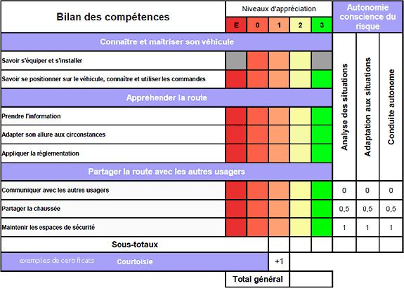 Permis De Conduire Bareme